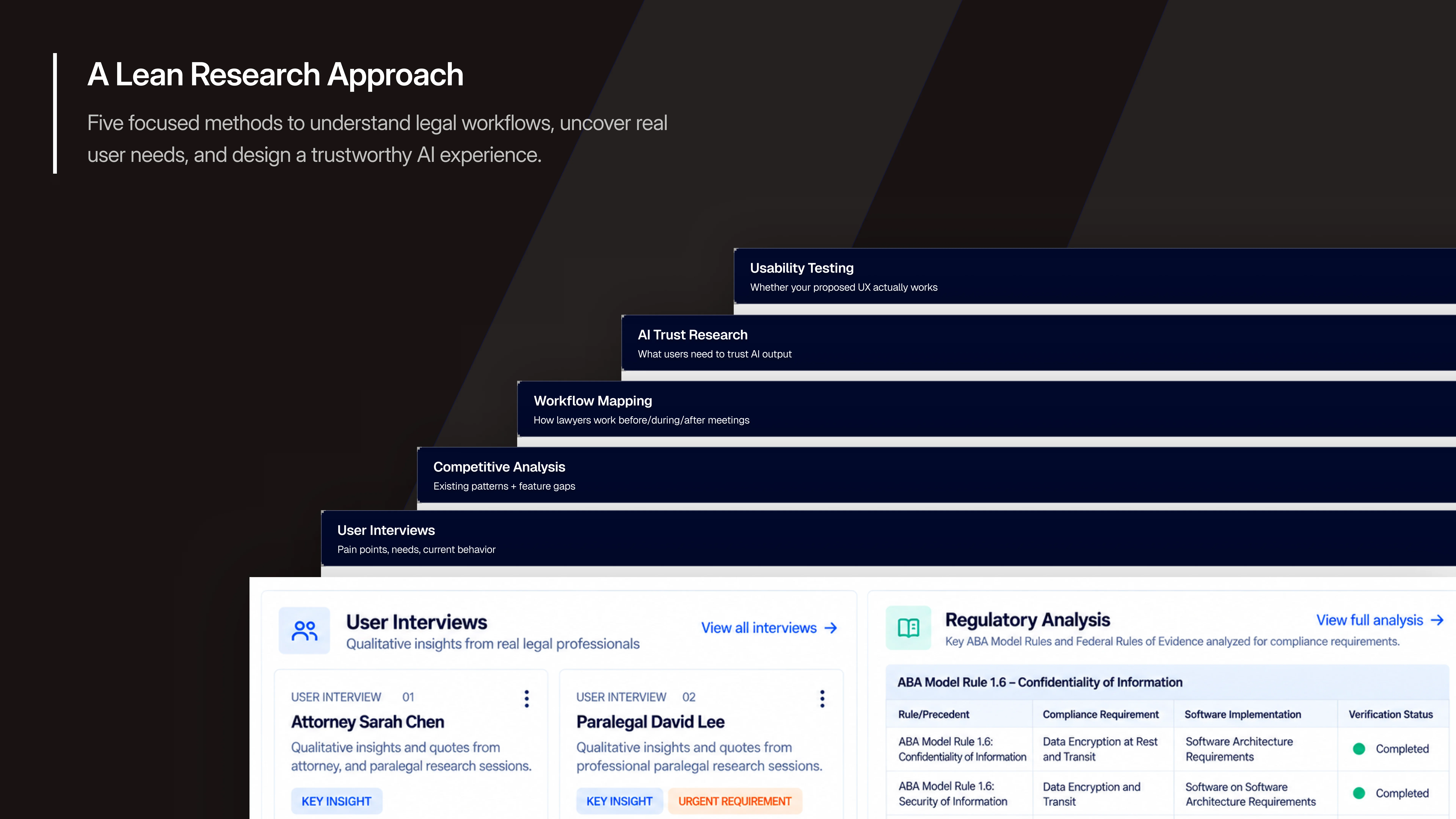 A Lean Research Approach — five focused methods including User Interviews, Competitive Analysis, Workflow Mapping, AI Trust Research, and Usability Testing, with qualitative insights from legal professionals and regulatory analysis against ABA Model Rules