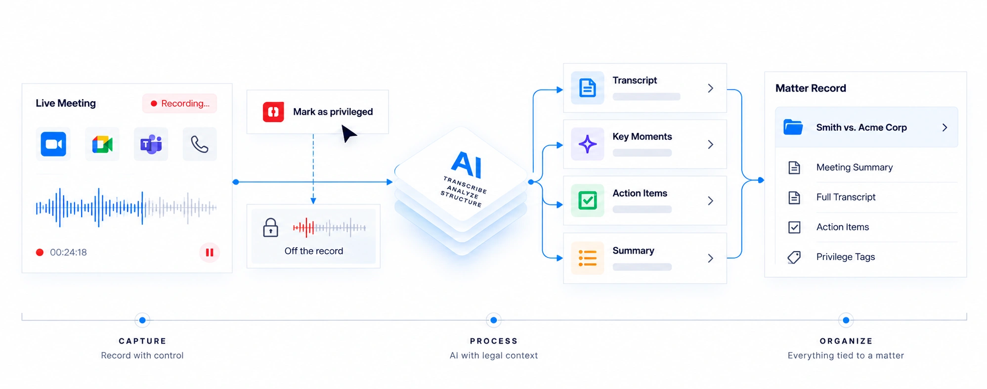 Confidential Architecture: Capture Gate & Intelligence Routing — Architectural blueprint of real-time audio capture control, ephemeral buffer quarantining, and role-scoped intelligence distribution
