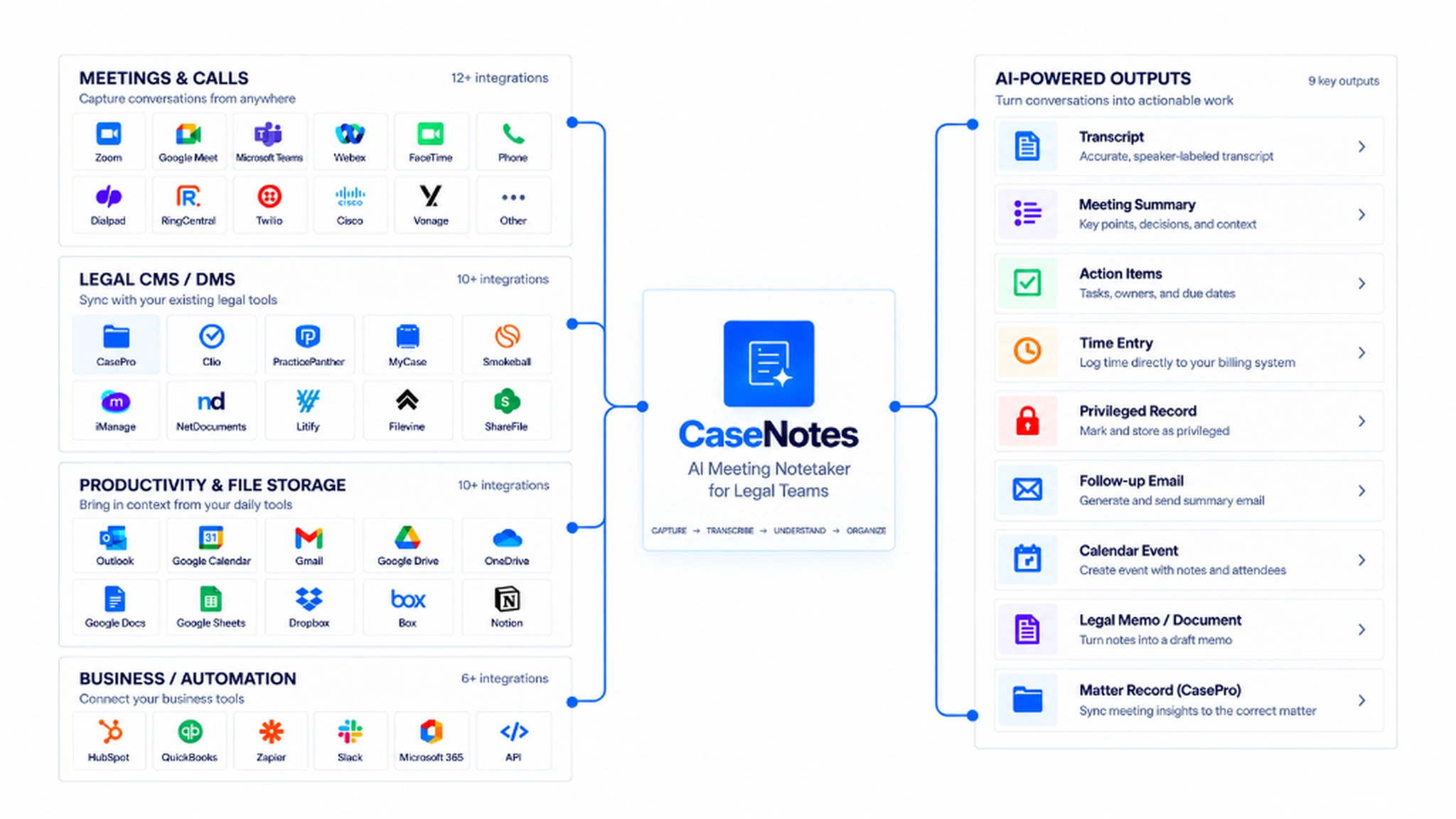 Omnis Ecosystem & Intelligence Architecture — CaseNotes bi-directional connectivity with 38+ legal CMS, DMS, communication, and productivity platforms routing into 9 structured AI matter outputs