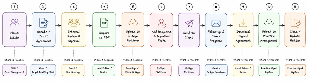 Fragmented 11-step legal document workflow across multiple disconnected tools (CRM, Word, Email, DocuSign, Local Folders, Practice Management)