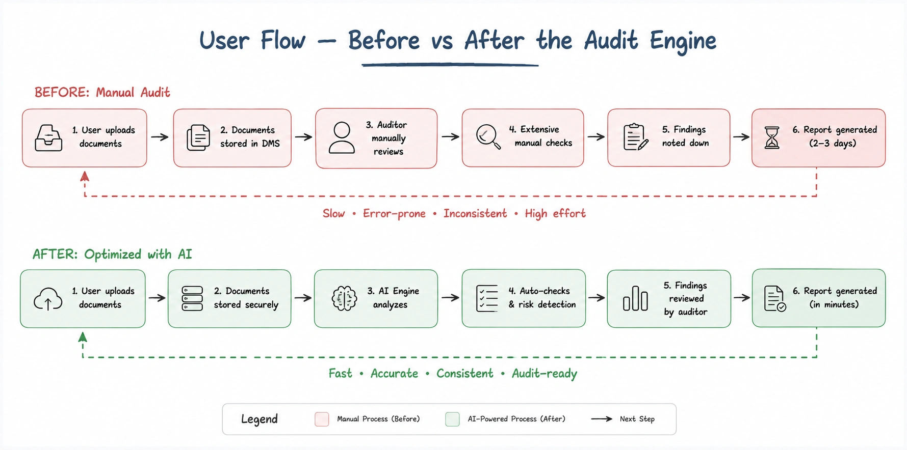 Workflow comparison diagram: manual review cycle in red versus the automated engine pass in green